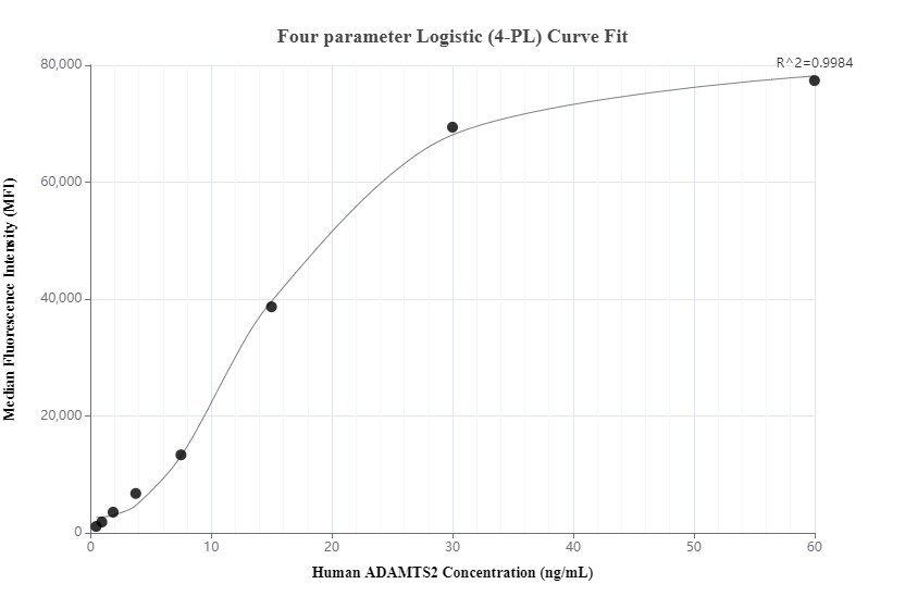 Cytometric bead array standard curve of MP01333-1